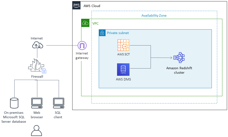 Architettura per la migrazione di un database SQL Server locale su Amazon Redshift utilizzando AWS DMS