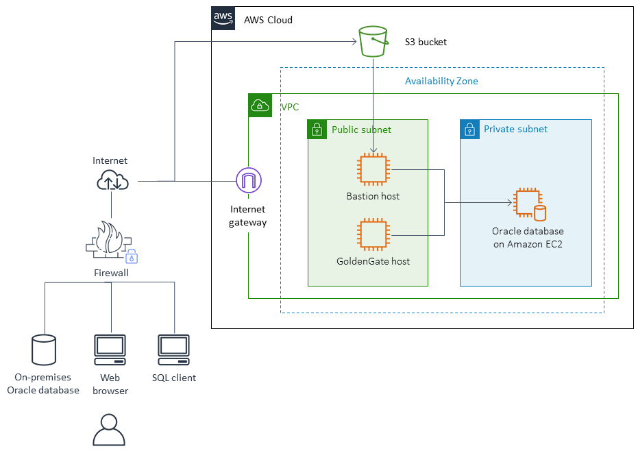 Migrazione di un database Oracle locale su Amazon EC2 con gli strumenti Oracle.