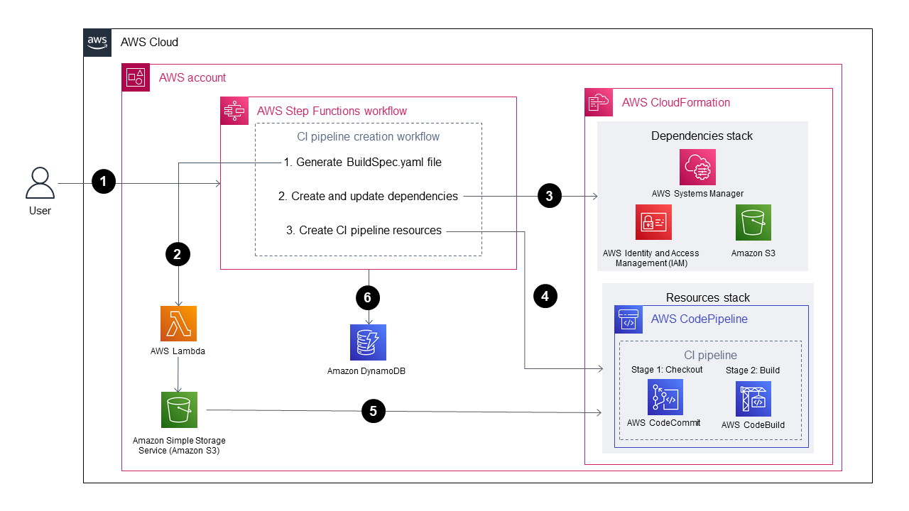 Flusso di lavoro per creare automaticamente AWS pipeline CI dinamiche per progetti Java e Python utilizzando strumenti.