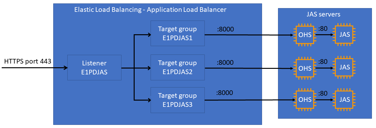 EnterpriseOne, load balancer e layout JAS JVM