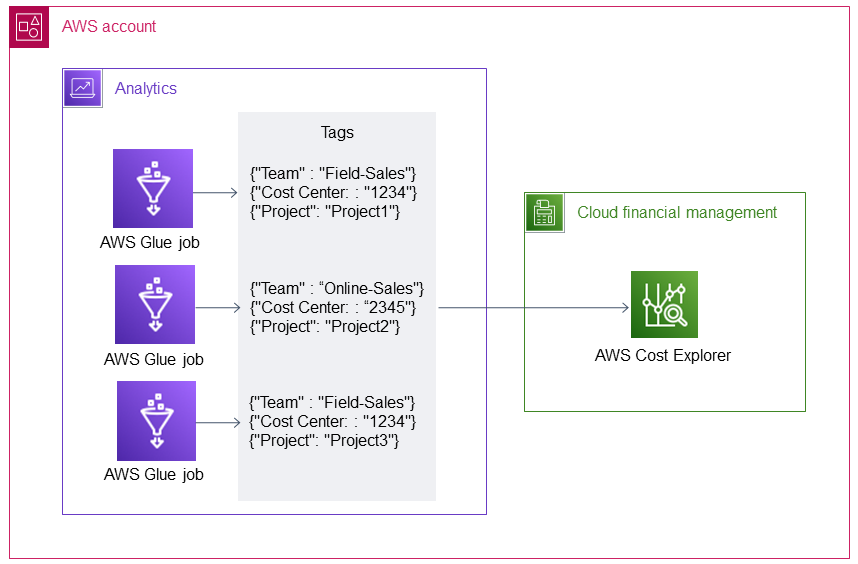 Creazione e applicazione di tag nei lavori AWS Glue per tenere traccia dei costi di utilizzo in AWS Cost Explorer.