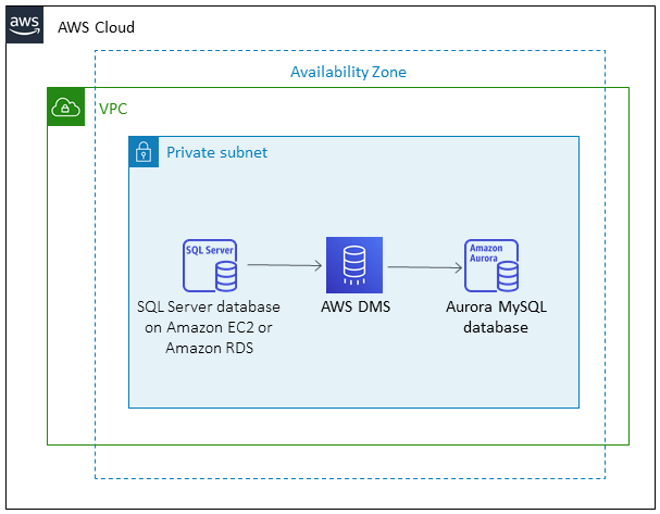 Cloud AWS architecture showing VPC with private subnet containing SQL Server and Aurora MySQL databases.