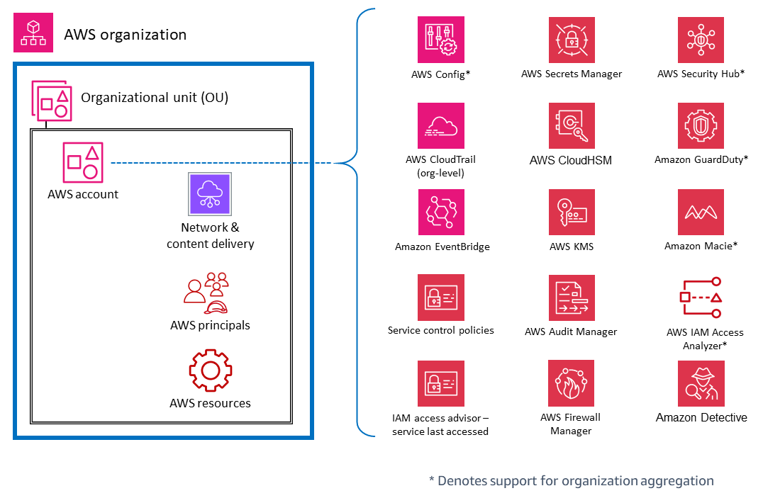 Servizi di sicurezza che proteggono più tipi di elementi all'interno di un account AWS