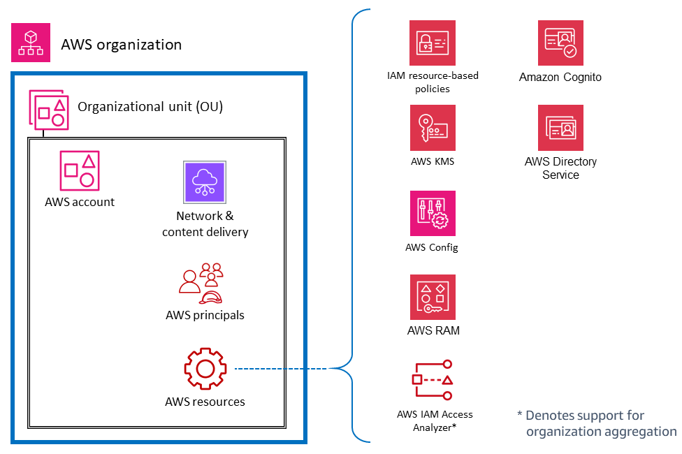 Servizi e funzionalità di sicurezza AWS per le risorse degli account