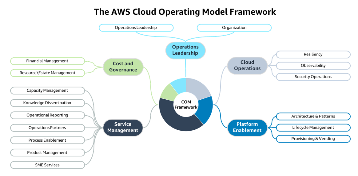 LaAWSFramework del modello operativo cloud