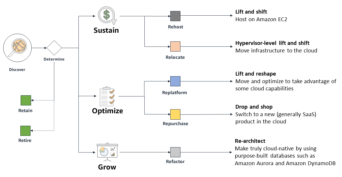 Database migration paths