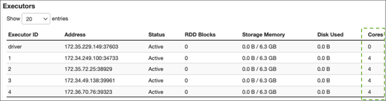 Tabella Executors che mostra la colonna Cores.