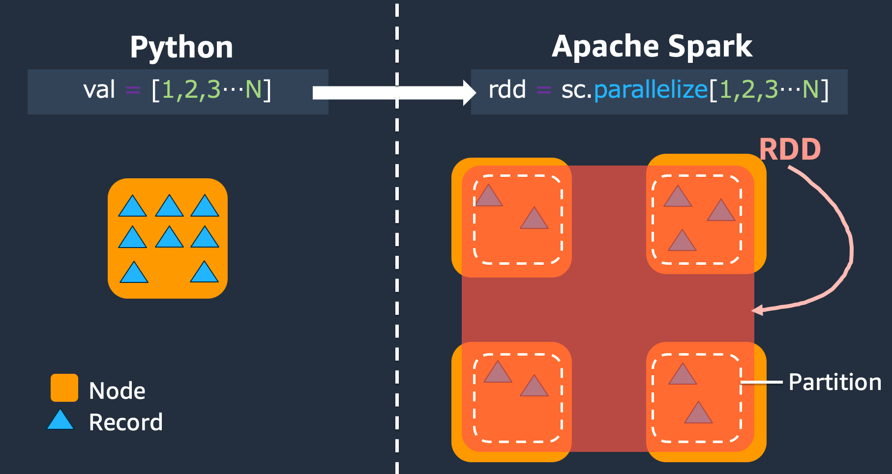 Python val [1,2,3N], Apache Spark rdd = sc.parallelize [1,2,3N].