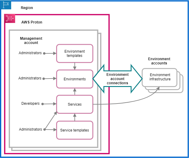 Un diagramma che descrive AWS Proton le risorse all'interno di un singolo account (account di gestione) contenuto in un unico account. Regione AWS Mostra inoltre come AWS Proton gli ambienti di quell'account possono utilizzare le connessioni degli account di ambiente per eseguire la distribuzione su altri account (account di ambiente) nella stessa regione.