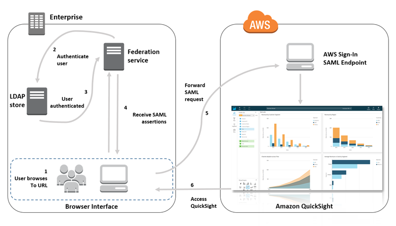 Diagramma SAML rapido. Il diagramma contiene due caselle. La prima descrive un processo di autenticazione all'interno dell'azienda. La seconda descrive l'autenticazione all'interno di AWS. Il processo viene descritto nel testo sotto la tabella seguente.