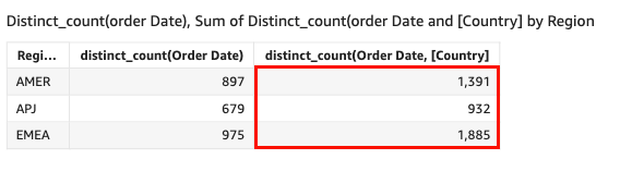 Il numero totale di date in cui i prodotti sono stati ordinati in ciascun Paese.