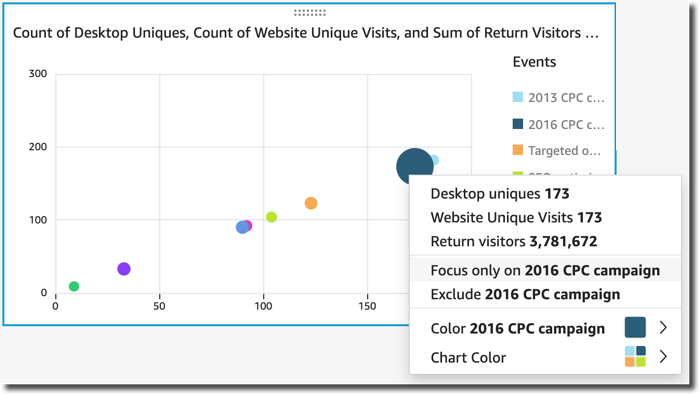 Scatter plot showing data points for different events, with a tooltip highlighting 2016 CPC campaign details.