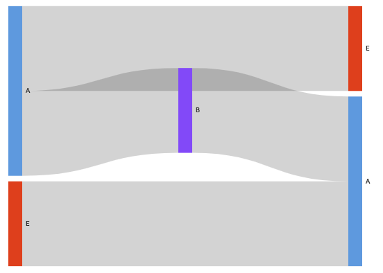 Immagine di un diagramma di Sankey con nodi ciclici ripetuti.