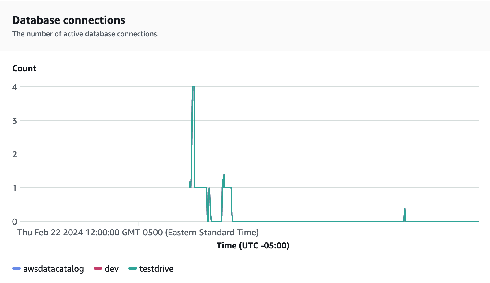 Grafico di esempio che mostra le connessioni al database.