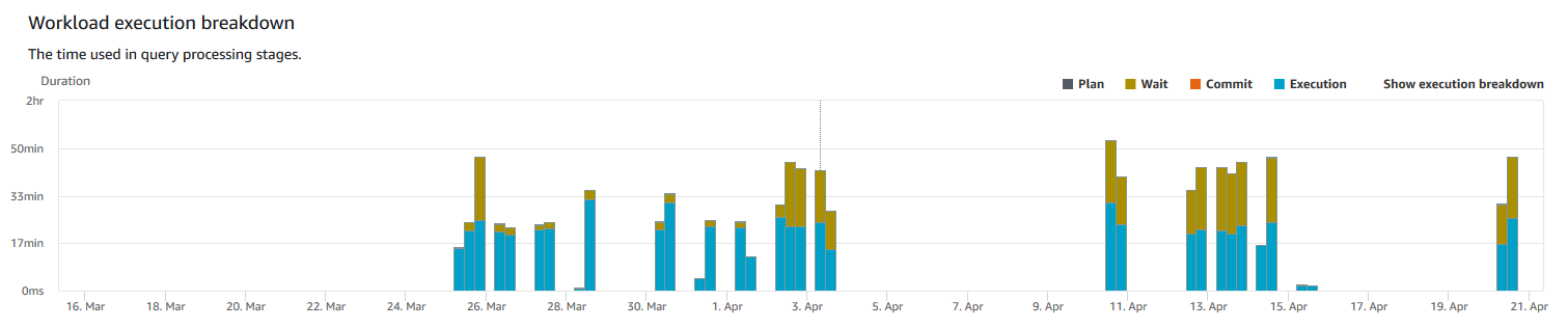 Grafico a barre verticali che mostra la durata delle fasi di elaborazione delle query in incrementi di giorni.