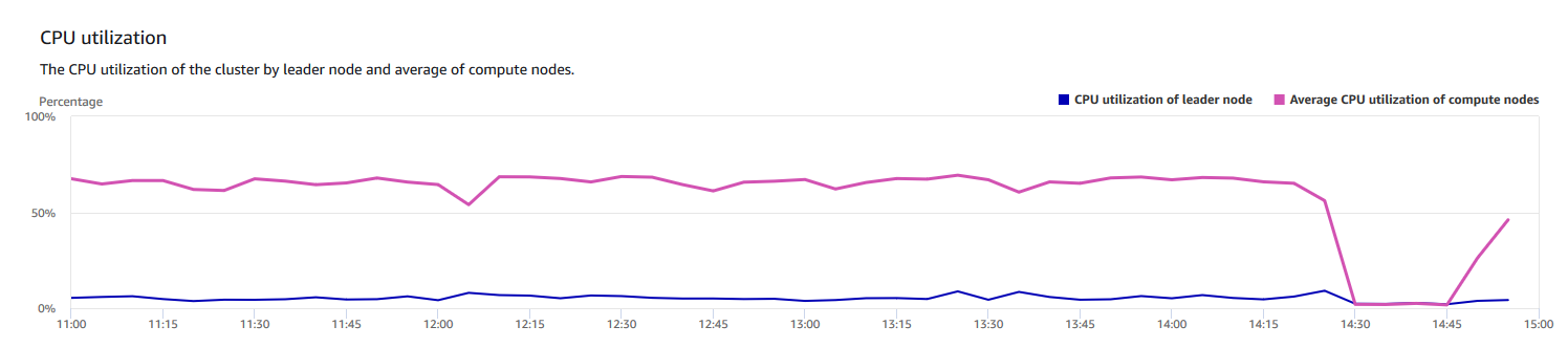 Grafico a linee che mostra l'CPUutilizzo con incrementi di 15 minuti.