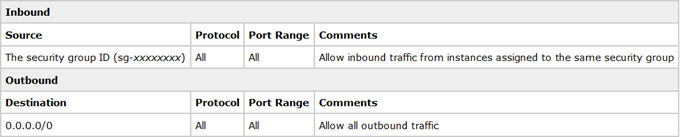 La tabella mostra le regole in entrata e in uscita per i gruppi di sicurezza. Ogni regola ha un'origine o una destinazione, un protocollo, un intervallo di porte e commenti.