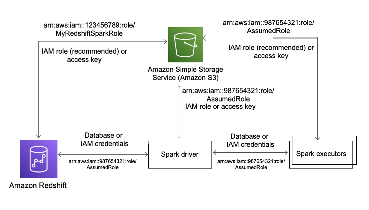 Questo diagramma mostra l'autenticazione del connettore Spark.