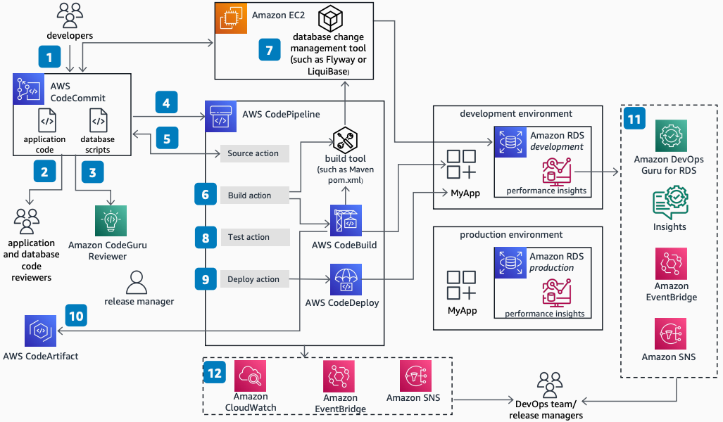 Diagramma dell'architettura che mostra il flusso di lavoro di DevOps sviluppo del database con AWS CodeCommit CodePipeline CodeBuild,, e Amazon RDS.