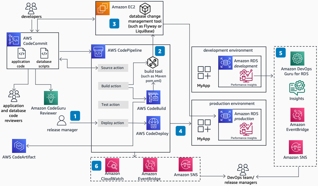 Diagramma dell'architettura che mostra il flusso di lavoro di DevOps produzione del database con CodePipeline CodeBuild, e Amazon RDS.