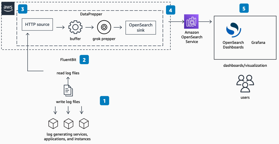 Diagramma di architettura che mostra l'analisi dei log con modelli open source utilizzando FluentBit eData Prepper.
