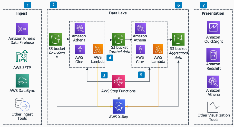 Diagramma di architettura che mostra l'acquisizione e la tracciabilità dell'elaborazione dei dati tramite AWS X-Ray, AWS Step Functions AWS Lambda, e Amazon Simple Storage Service.