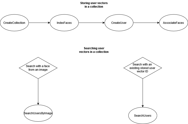 Il diagramma che illustra l'archiviazione e la ricerca di vettori facciali utente in una raccolta, elenca operazioni come CreateCollection,,, IndexFaces CreateUser, AssociateFaces e. SearchUsersByImage SearchUsers