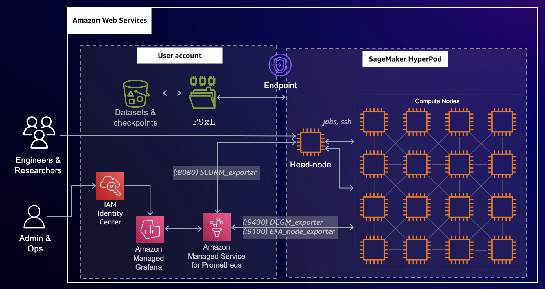 Una panoramica della configurazione SageMaker HyperPod con Amazon Managed Service for Prometheus e Amazon Managed Grafana.