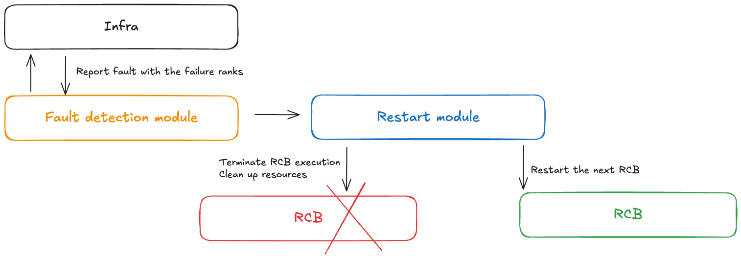 Questa immagine illustra come un modulo di controllo dei guasti riceve notifiche quando si verifica un errore durante l'addestramento senza controlli.