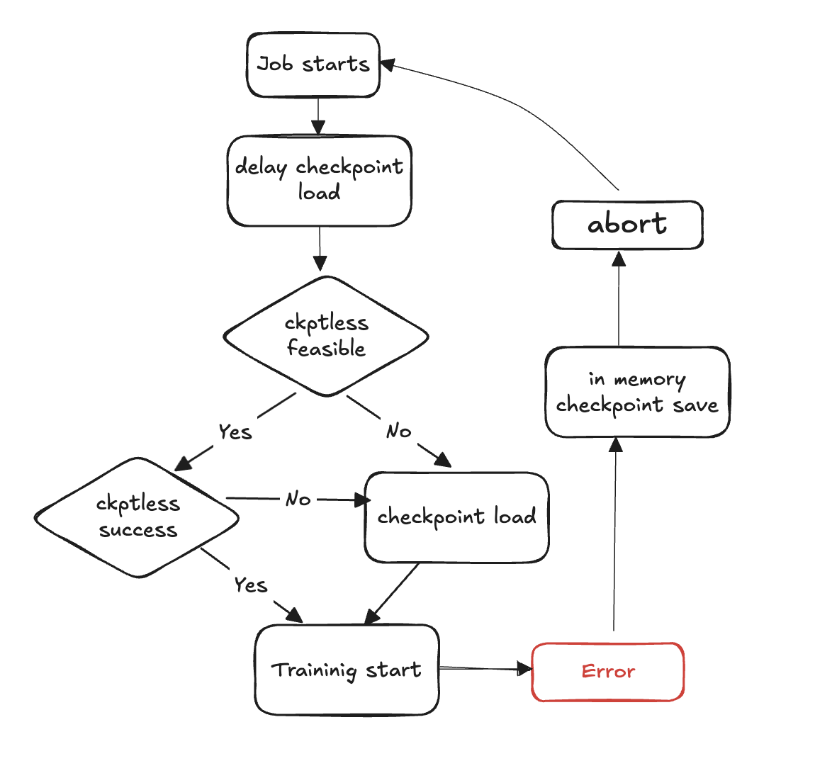 Questo diagramma illustra il flusso di allenamento senza checkpoint.