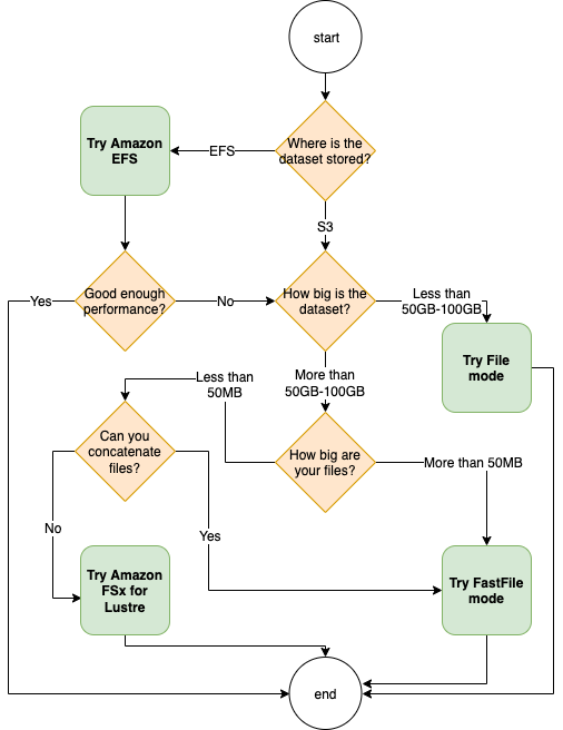 Diagramma di flusso che riassume le migliori pratiche per la scelta dello storage migliore come origine dati e modalità del file di input.