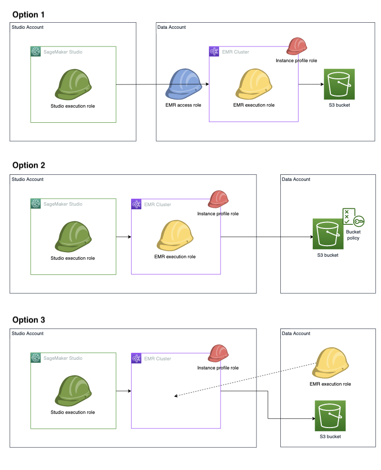 Scenari tra account supportati dall'autenticazione dei IAM ruoli di runtime.