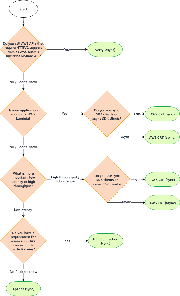 Diagramma di flusso dei consigli ai HTTP clienti.