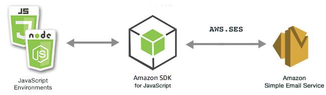 Relazione tra JavaScript ambienti, SDK e Amazon SES