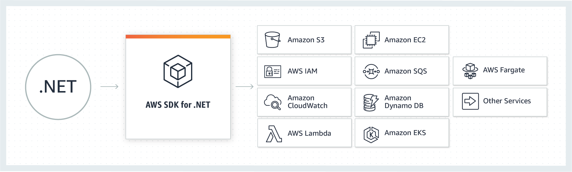 Panoramica del AWS SDK for .NET