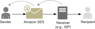 Diagram showing email flow from sender through Amazon SES, ISP, recipient, and auto-response back to sender.