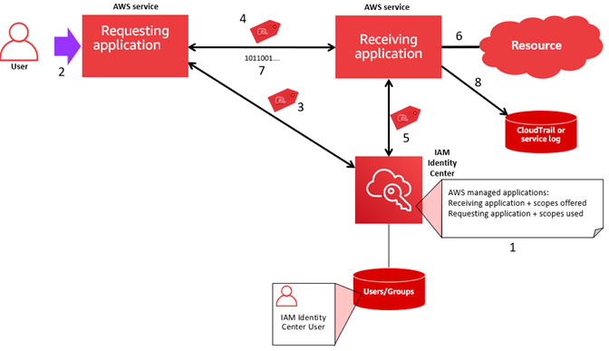 Processo di configurazione e flussi di richiesta per le app AWS gestite utilizzando la propagazione affidabile delle identità