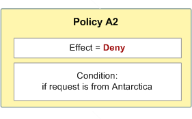 Illustra una politica (Policy A2) che nega esplicitamente una richiesta se proviene dall'Antartide. Mostra che quando la condizione è soddisfatta (la richiesta proviene dall'Antartide), la politica si traduce in un rifiuto esplicito, il che significa che la richiesta viene sempre respinta in queste circostanze.