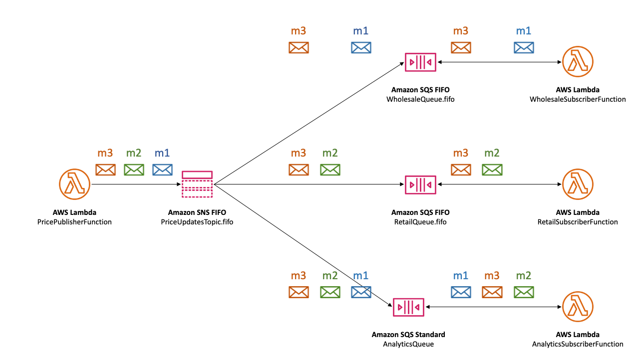 Esempio di come SNS FIFO gli argomenti Amazon utilizzano le politiche di filtro per indirizzare i messaggi a diverse SQS code Amazon in base al contenuto dei messaggi. I messaggi m1 e m3 con la chiave «business» impostata su «wholesale» vengono recapitati alla coda di vendita all'ingrosso, mentre il messaggio m2 con la chiave «retail» specifica i percorsi verso la coda di vendita al dettaglio. Ciò dimostra l'invio mirato dei messaggi, garantendo che ogni funzione di sottoscrizione riceva solo i messaggi pertinenti, ottimizzando l'efficienza di elaborazione e la pertinenza dei dati.