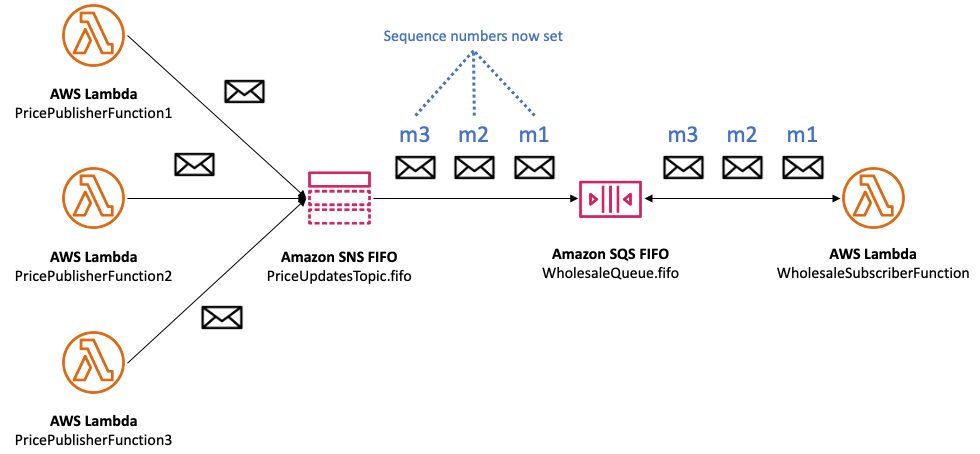 Amazon SNS assegna un numero di sequenza univoco a ciascun messaggio e lo trasmette ad AmazonSQS.