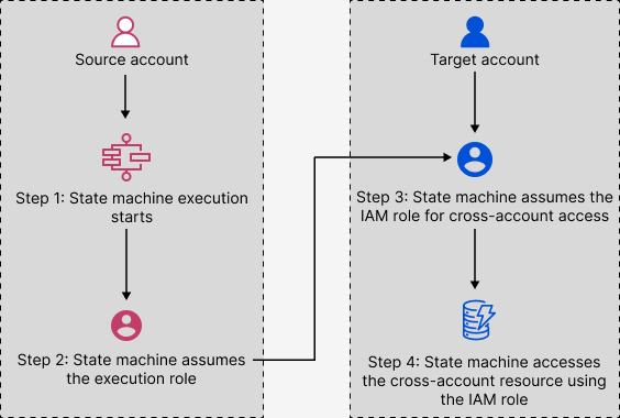 Concetto per accedere alle risorse di più account