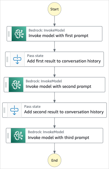 Grafico del flusso di lavoro di Perform prompt-chaining with Bedrockprogetto di esempio.