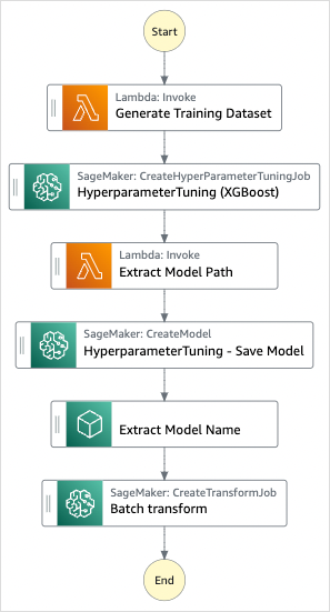 Grafico del flusso di lavoro del progetto di esempio Tune a machine learning model.