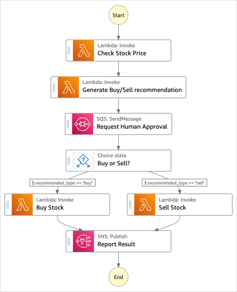 Grafico del flusso di lavoro del progetto di esempio delle funzioni di Orchestrate Lambda.