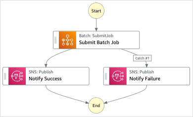 Grafico del flusso di lavoro del progetto di esempio Manage a batch job.