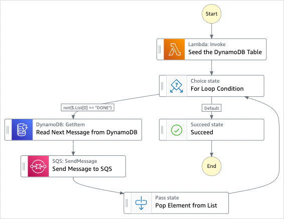 Grafico del flusso di lavoro del progetto di esempio Transfer data records.