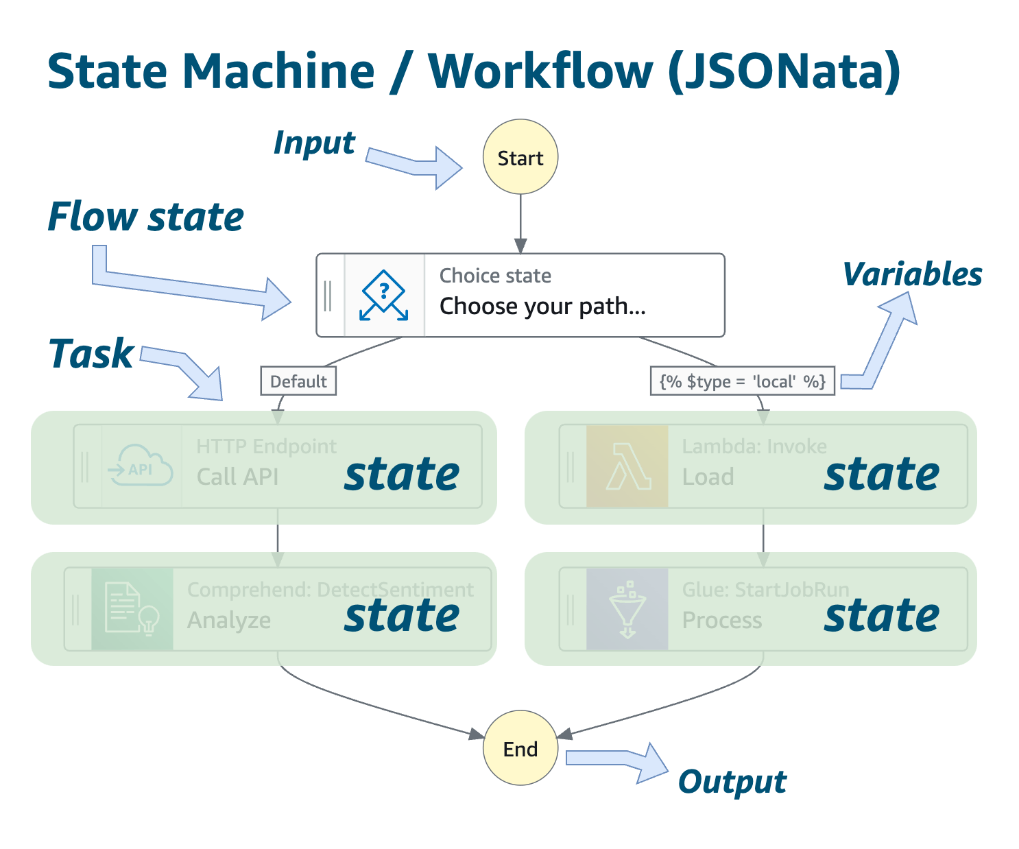 Esempio illustrativo dei componenti di un flusso di lavoro Step Functions.