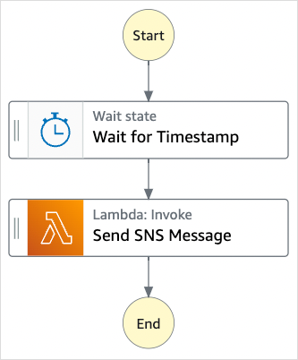 Grafico del flusso di lavoro del progetto di esempio Task Timer.