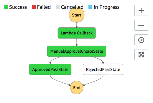 Esecuzione in attesa di un callback