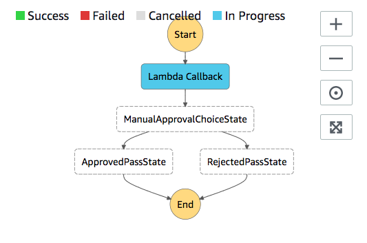 Esecuzione in attesa di un callback